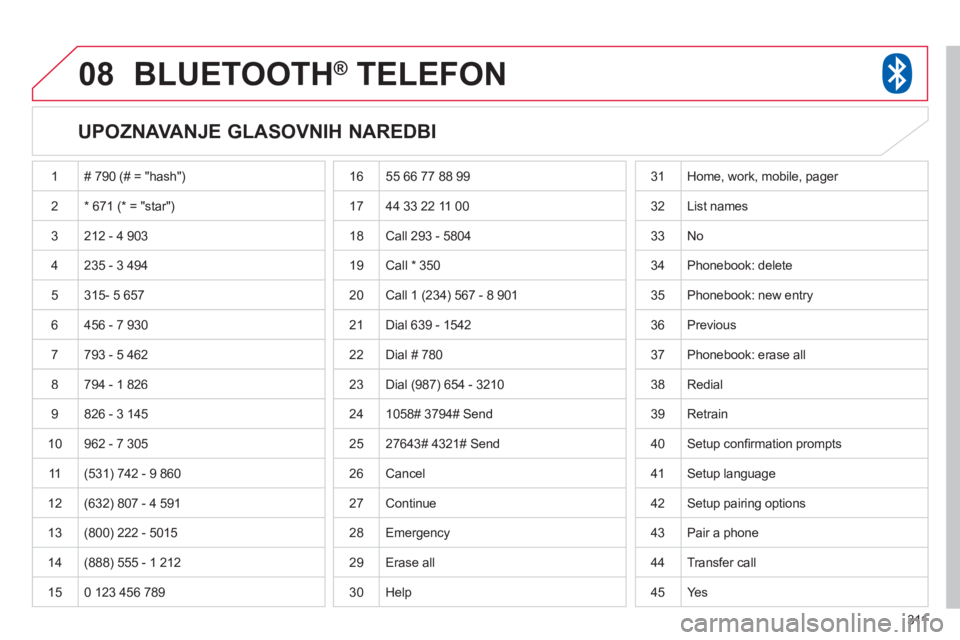 CITROEN C4 AIRCROSS 2013 Upute Za Rukovanje (in Croatian) 311
08BLUETOOTH® TELEFON®
UPOZNAVANJE GLASOVNIH NAREDBI
1 # 790 (# = "hash")
2* 671 (* = "star")
3 212 - 4 903
4 235 - 3 494
5
315- 5 657
6 456 - 7 9
30
7793 - 5 462
8 794 - 1 8 CITROEN C4 AIRCROSS 2013 Upute Za Rukovanje (in Croatian) 311
08BLUETOOTH® TELEFON®
UPOZNAVANJE GLASOVNIH NAREDBI
1 # 790 (# = "hash")
2* 671 (* = "star")
3 212 - 4 903
4 235 - 3 494
5
315- 5 657
6 456 - 7 9
30
7793 - 5 462
8 794 - 1 8