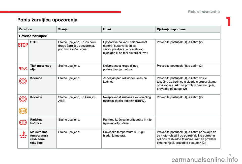 CITROEN C4 CACTUS 2019 Upute Za Rukovanje (in Croatian) 9
Popis žaruljica upozorenja
ŽaruljicaStanje Uzrok Rješenje/napomene
Cr vene žaruljice
STOPStalno upaljeno, uz još neku
drugu žaruljicu upozorenja,
poruku i zvučni signal. Upozorava na veću CITROEN C4 CACTUS 2019 Upute Za Rukovanje (in Croatian) 9
Popis žaruljica upozorenja
ŽaruljicaStanje Uzrok Rješenje/napomene
Cr vene žaruljice
STOPStalno upaljeno, uz još neku
drugu žaruljicu upozorenja,
poruku i zvučni signal. Upozorava na veću