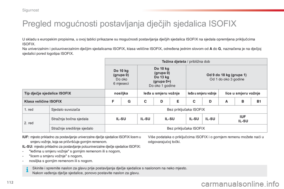 CITROEN C4 CACTUS 2016 Upute Za Rukovanje (in Croatian) 112
C4-cactus_hr_Chap05_securite_ed01-2015
Pregled mogućnosti postavljanja dječjih sjedalica ISOFIX
U skladu s europskim propisima, u ovoj tablici prikazane su mogućnosti postavljanja dječjih sjed CITROEN C4 CACTUS 2016 Upute Za Rukovanje (in Croatian) 112
C4-cactus_hr_Chap05_securite_ed01-2015
Pregled mogućnosti postavljanja dječjih sjedalica ISOFIX
U skladu s europskim propisima, u ovoj tablici prikazane su mogućnosti postavljanja dječjih sjed
