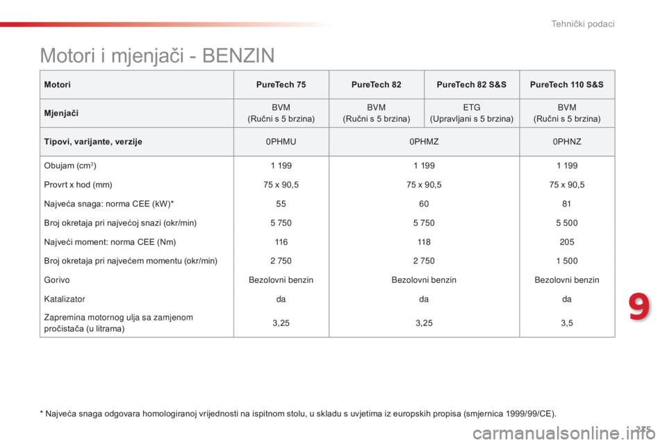 CITROEN C4 CACTUS 2016 Upute Za Rukovanje (in Croatian) 215
C4-cactus_hr_Chap09_caracteristiques-techniques_ed01-2015
MotoriPureTech 75PureTech 82 PureTech 82 S&S PureTech 110 S&S
Mjenjači BVM
(Ručni s 5 brzina) BVM
(Ručni s 5 brzina) ETG
(Upravljani s CITROEN C4 CACTUS 2016 Upute Za Rukovanje (in Croatian) 215
C4-cactus_hr_Chap09_caracteristiques-techniques_ed01-2015
MotoriPureTech 75PureTech 82 PureTech 82 S&S PureTech 110 S&S
Mjenjači BVM
(Ručni s 5 brzina) BVM
(Ručni s 5 brzina) ETG
(Upravljani s