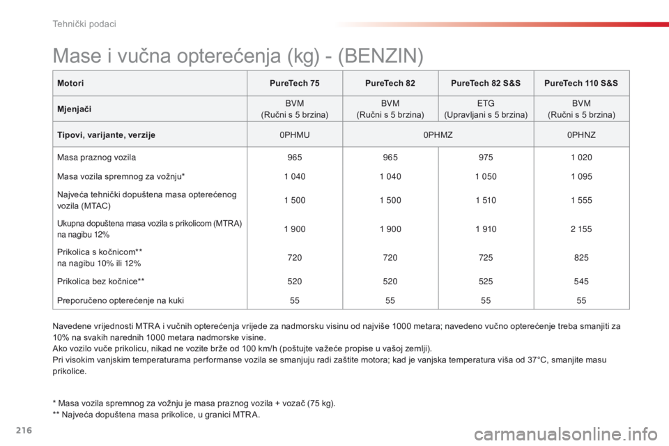 CITROEN C4 CACTUS 2016 Upute Za Rukovanje (in Croatian) 216
C4-cactus_hr_Chap09_caracteristiques-techniques_ed01-2015
MotoriPureTech 75PureTech 82 PureTech 82 S&S PureTech 110 S&S
Mjenjači BVM
(Ručni s 5 brzina) BVM
(Ručni s 5 brzina) ETG
(Upravljani s CITROEN C4 CACTUS 2016 Upute Za Rukovanje (in Croatian) 216
C4-cactus_hr_Chap09_caracteristiques-techniques_ed01-2015
MotoriPureTech 75PureTech 82 PureTech 82 S&S PureTech 110 S&S
Mjenjači BVM
(Ručni s 5 brzina) BVM
(Ručni s 5 brzina) ETG
(Upravljani s