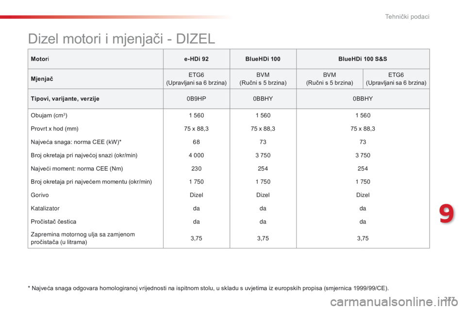 CITROEN C4 CACTUS 2016 Upute Za Rukovanje (in Croatian) 217
C4-cactus_hr_Chap09_caracteristiques-techniques_ed01-2015
Motori e- HDi 92BlueHDi 100 BlueHDi 100 S&S
Mjenjač ETG6
(Upravljani sa 6 br zina) BVM
(Ručni s 5 brzina) BVM
(Ručni s 5 brzina) ETG6
( CITROEN C4 CACTUS 2016 Upute Za Rukovanje (in Croatian) 217
C4-cactus_hr_Chap09_caracteristiques-techniques_ed01-2015
Motori e- HDi 92BlueHDi 100 BlueHDi 100 S&S
Mjenjač ETG6
(Upravljani sa 6 br zina) BVM
(Ručni s 5 brzina) BVM
(Ručni s 5 brzina) ETG6
(