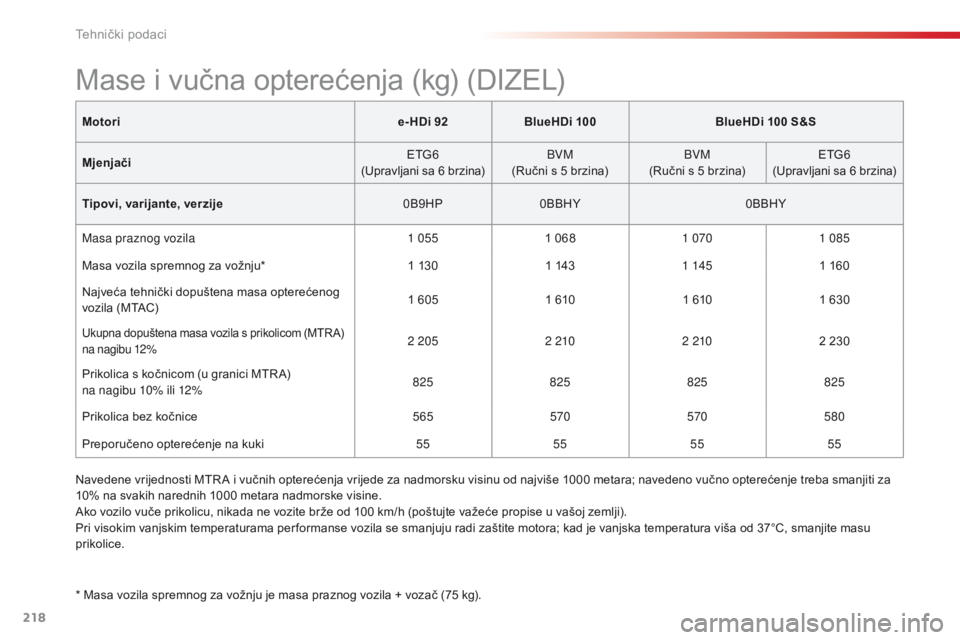 CITROEN C4 CACTUS 2016 Upute Za Rukovanje (in Croatian) 218
C4-cactus_hr_Chap09_caracteristiques-techniques_ed01-2015
Motorie- HDi 92BlueHDi 100 BlueHDi 100 S&S
Mjenjači ETG6
(Upravljani sa 6 brzina) BVM
(Ručni s 5 brzina) BVM
(Ručni s 5 brzina) ETG6
(U CITROEN C4 CACTUS 2016 Upute Za Rukovanje (in Croatian) 218
C4-cactus_hr_Chap09_caracteristiques-techniques_ed01-2015
Motorie- HDi 92BlueHDi 100 BlueHDi 100 S&S
Mjenjači ETG6
(Upravljani sa 6 brzina) BVM
(Ručni s 5 brzina) BVM
(Ručni s 5 brzina) ETG6
(U