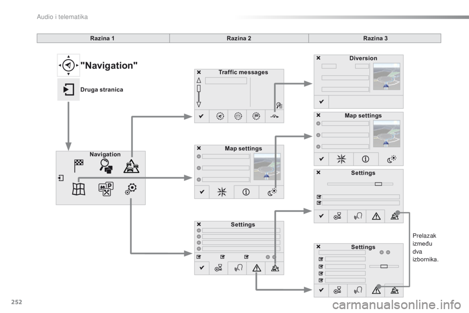 CITROEN C4 CACTUS 2016  Upute Za Rukovanje (in Croatian) 252
C4-cactus_hr_Chap10b_SMEGplus_ed01-2015
Prelazak 
između 
dva 
izbornika.
Razina 1
Razina 2Razina 3
Traffic messages
Settings Diversion
Map settings
Navigation Map settings
Settings
Settings
"