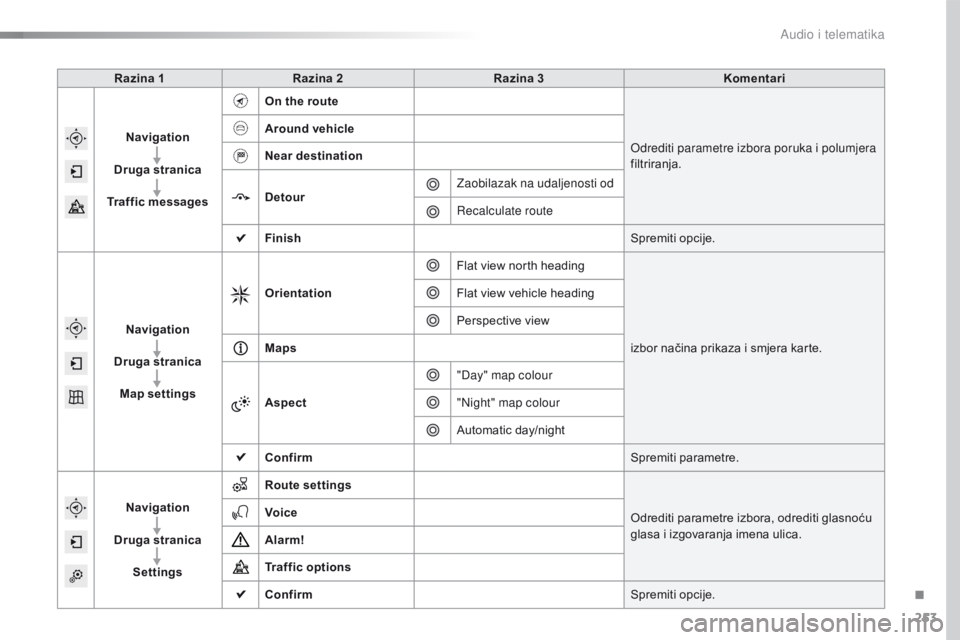 CITROEN C4 CACTUS 2016  Upute Za Rukovanje (in Croatian) 253
C4-cactus_hr_Chap10b_SMEGplus_ed01-2015
Razina 1Razina 2 Razina 3 Komentari
Navigation
Druga stranica
Traffic messages On the route
Odrediti parametre izbora poruka i polumjera 
filtriranja.
Aroun