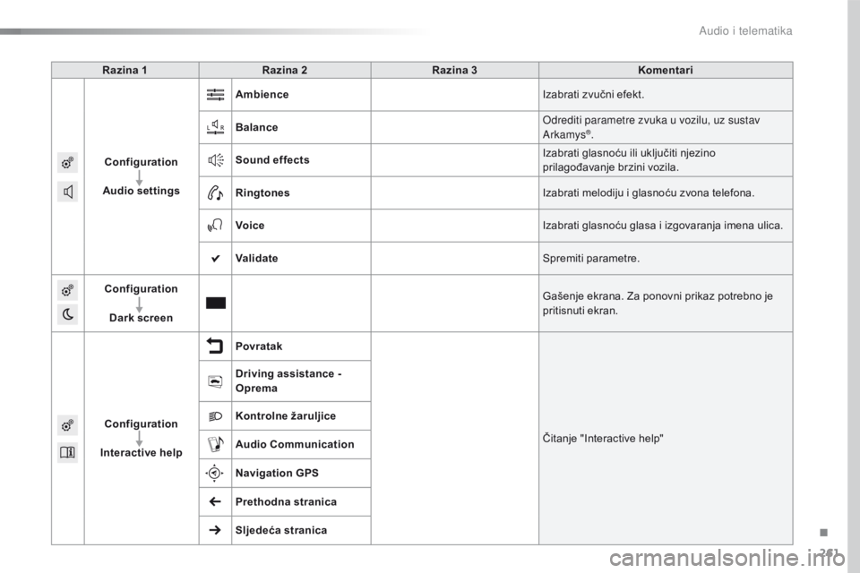 CITROEN C4 CACTUS 2016  Upute Za Rukovanje (in Croatian) 261
C4-cactus_hr_Chap10b_SMEGplus_ed01-2015
Razina 1Razina 2 Razina 3 Komentari
Configuration
Audio settings Ambience
Izabrati zvučni efekt.
Balance Odrediti parametre zvuka u vozilu, uz sustav 
Arka