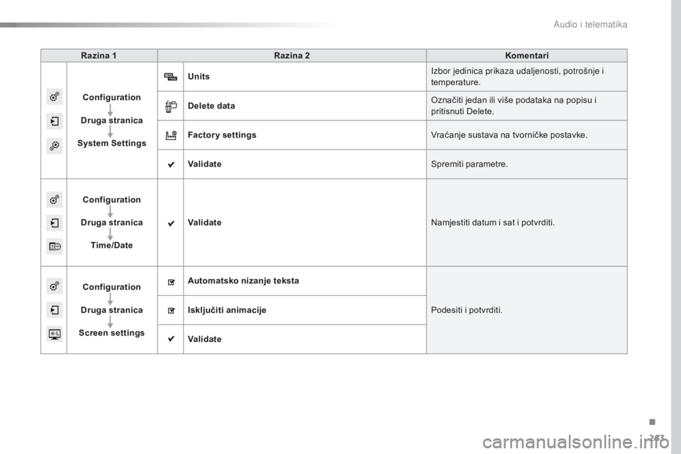 CITROEN C4 CACTUS 2016  Upute Za Rukovanje (in Croatian) 263
C4-cactus_hr_Chap10b_SMEGplus_ed01-2015
Razina 1Razina 2 Komentari
Configuration
Druga stranica
System Settings Units
Izbor jedinica prikaza udaljenosti, potrošnje i 
temperature.
Delete data Ozn