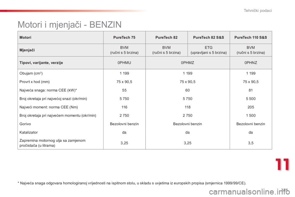 CITROEN C4 CACTUS 2015 Upute Za Rukovanje (in Croatian) 225
C4-cactus_hr_Chap11_caracteristiques-techniques_ed02-2014
MotoriPureTech 75PureTech 82 PureTech 82 S&S PureTech 110 S&S
Mjenjači BVM
(ručni s 5
brzina)BVM
(ručni s 5
brzina)
eT
G
(upra CITROEN C4 CACTUS 2015 Upute Za Rukovanje (in Croatian) 225
C4-cactus_hr_Chap11_caracteristiques-techniques_ed02-2014
MotoriPureTech 75PureTech 82 PureTech 82 S&S PureTech 110 S&S
Mjenjači BVM
(ručni s 5
brzina)BVM
(ručni s 5
brzina)
eT
G
(upra