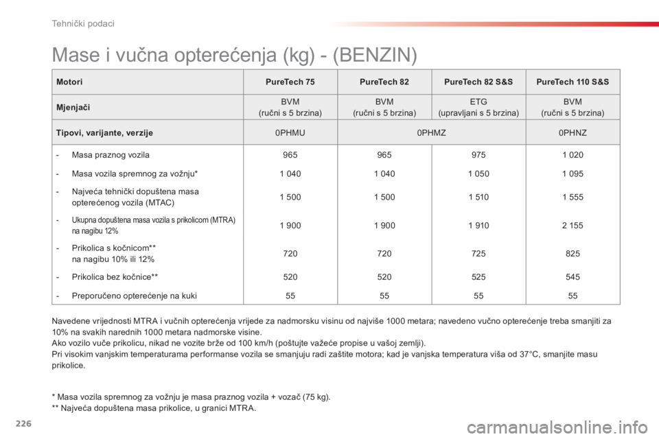 CITROEN C4 CACTUS 2015 Upute Za Rukovanje (in Croatian) 226
C4-cactus_hr_Chap11_caracteristiques-techniques_ed02-2014
MotoriPureTech 75PureTech 82 PureTech 82 S&S PureTech 110 S&S
Mjenjači BVM
(ručni s 5
brzina)BVM
(ručni s 5
brzina)
eT
G
(upra CITROEN C4 CACTUS 2015 Upute Za Rukovanje (in Croatian) 226
C4-cactus_hr_Chap11_caracteristiques-techniques_ed02-2014
MotoriPureTech 75PureTech 82 PureTech 82 S&S PureTech 110 S&S
Mjenjači BVM
(ručni s 5
brzina)BVM
(ručni s 5
brzina)
eT
G
(upra
