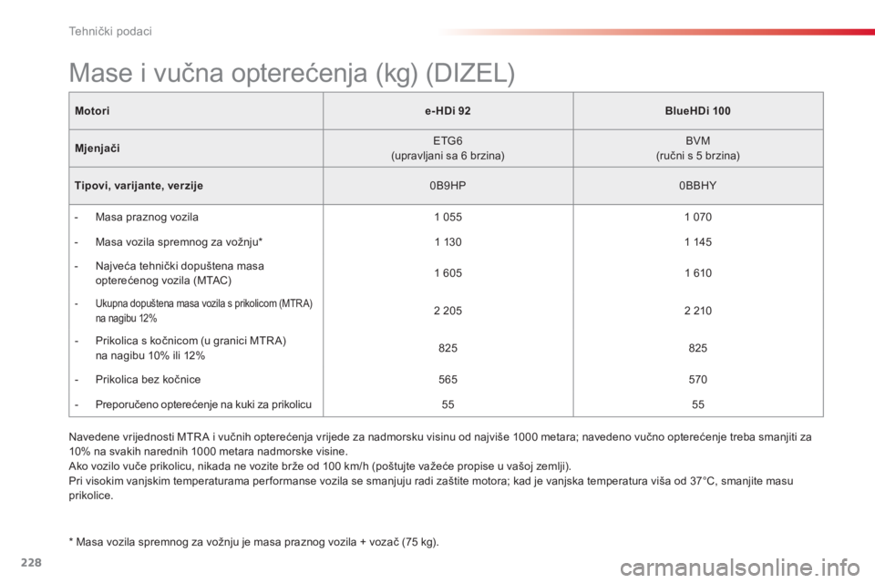 CITROEN C4 CACTUS 2015 Upute Za Rukovanje (in Croatian) 228
C4-cactus_hr_Chap11_caracteristiques-techniques_ed02-2014
Motorie- HDi 92BlueHDi 100
Mjenjači
eT
G6
(upravljani sa 6 brzina) BVM
(ručni s 5
brzina)
Tipovi, varijante, verzije 0B9HP0BBHY
-
M CITROEN C4 CACTUS 2015 Upute Za Rukovanje (in Croatian) 228
C4-cactus_hr_Chap11_caracteristiques-techniques_ed02-2014
Motorie- HDi 92BlueHDi 100
Mjenjači
eT
G6
(upravljani sa 6 brzina) BVM
(ručni s 5
brzina)
Tipovi, varijante, verzije 0B9HP0BBHY
-
M