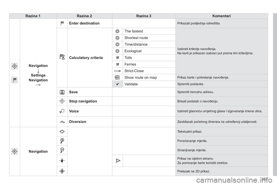 CITROEN C4 CACTUS 2015 Upute Za Rukovanje (in Croatian) 257
Razina 1
Razina 2 Razina 3 Komentari
Navigation Settings
Navigation Enter destination
Prikazati posljednja odredišta
Calculatory criteria
The fastest
izabrati kriterije navođenja.n
a karti je pr CITROEN C4 CACTUS 2015 Upute Za Rukovanje (in Croatian) 257
Razina 1
Razina 2 Razina 3 Komentari
Navigation Settings
Navigation Enter destination
Prikazati posljednja odredišta
Calculatory criteria
The fastest
izabrati kriterije navođenja.n
a karti je pr