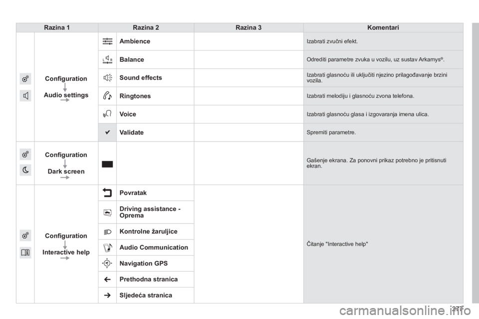CITROEN C4 CACTUS 2015  Upute Za Rukovanje (in Croatian) 277277
Razina 1
Razina 2 Razina 3 Komentari
Configuration
Audio settings Ambience
izabrati zvučni efekt.
Balanceodrediti parametre zvuka u vozilu, uz sustav a
rkamys®.
Sound effectsizabrati glasnoć