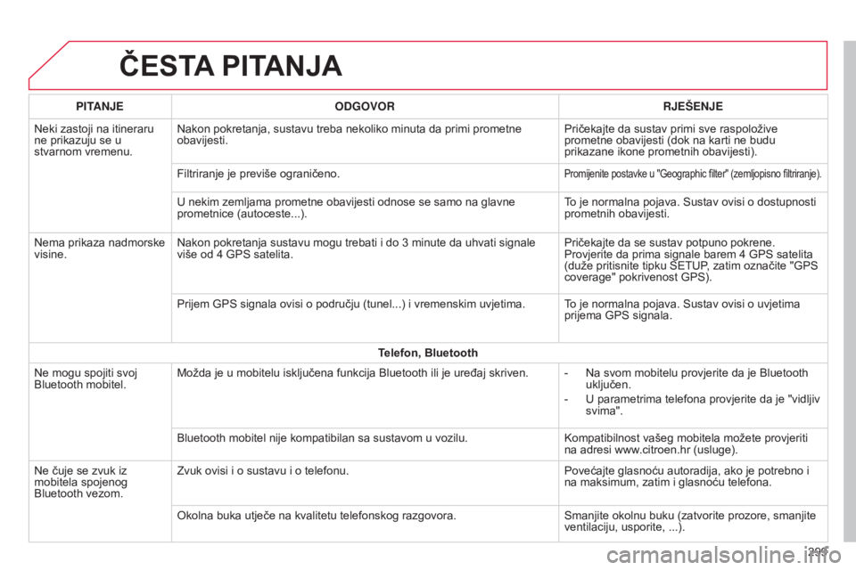 CITROEN C4 CACTUS 2015  Upute Za Rukovanje (in Croatian) ČESTA PITANJA
299
PITAN
j
E
ODGO
v
OR
R
j
EŠEN
j
E
n

eki zastoji na itineraru 
ne prikazuju se u 
stvarnom vremenu.
n

akon pokretanja, sustavu treba nekoliko minuta da primi prometne 
obavijesti. 
