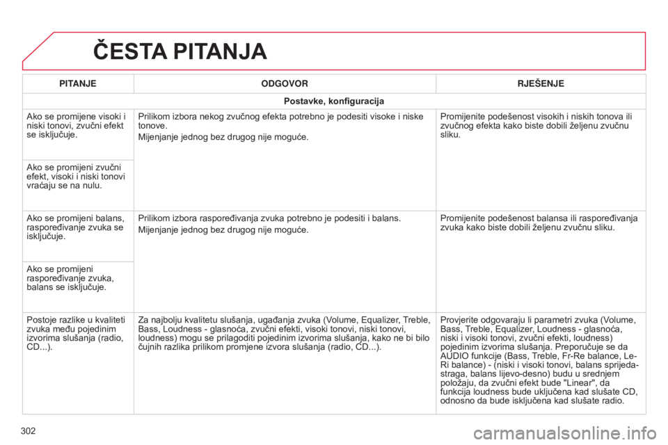 CITROEN C4 CACTUS 2015  Upute Za Rukovanje (in Croatian) ČESTA PITANJA
302 PITAN j E
ODGO v OR
R j EŠEN j E
Postavke, konfiguracija
a
 ko se promijene visoki i 
niski tonovi, zvučni efekt 
se isključuje. Prilikom izbora nekog zvučnog efekta potrebno je