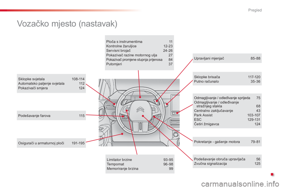 CITROEN C4 CACTUS 2015  Upute Za Rukovanje (in Croatian) 7
Podešavanje farova 115
s
klopke svjetala
 1
 08-114
au

tomatsko paljenje svjetala  
1
 12
Pokazivači smjera  
1
 24
os

igurači u armaturnoj ploči  
1
 91-195 Upravljani mjenjač
 8

5-88
s

kl