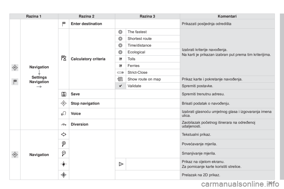 CITROEN C4 CACTUS 2014  Upute Za Rukovanje (in Croatian) 261
E3_hr_Chap12b_SMEGplus_ed01-2014
Razina 1Razina 2 Razina 3 Komentari
Navigation Settings
Navigation Enter destination
Prikazati posljednja odredišta
Calculatory criteria The fastest
Izabrati krit