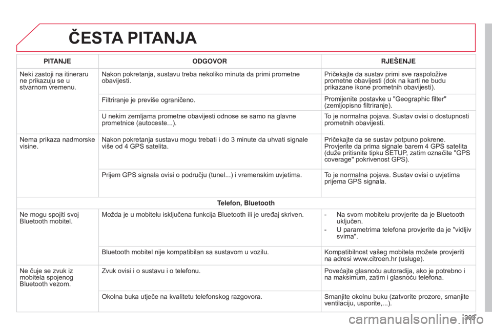 CITROEN C4 CACTUS 2014 Upute Za Rukovanje (in Croatian) E3_hr_Chap12b_SMEGplus_ed01-2014
ČESTA PITANJA
303
PITANJE
ODGOVOR RJEŠENJE
Neki zastoji na itineraru
ne prikazuju se u
stvarnom vremenu. Nakon pokretanja, sustavu treba nekoliko minuta da primi p CITROEN C4 CACTUS 2014 Upute Za Rukovanje (in Croatian) E3_hr_Chap12b_SMEGplus_ed01-2014
ČESTA PITANJA
303
PITANJE
ODGOVOR RJEŠENJE
Neki zastoji na itineraru
ne prikazuju se u
stvarnom vremenu. Nakon pokretanja, sustavu treba nekoliko minuta da primi p