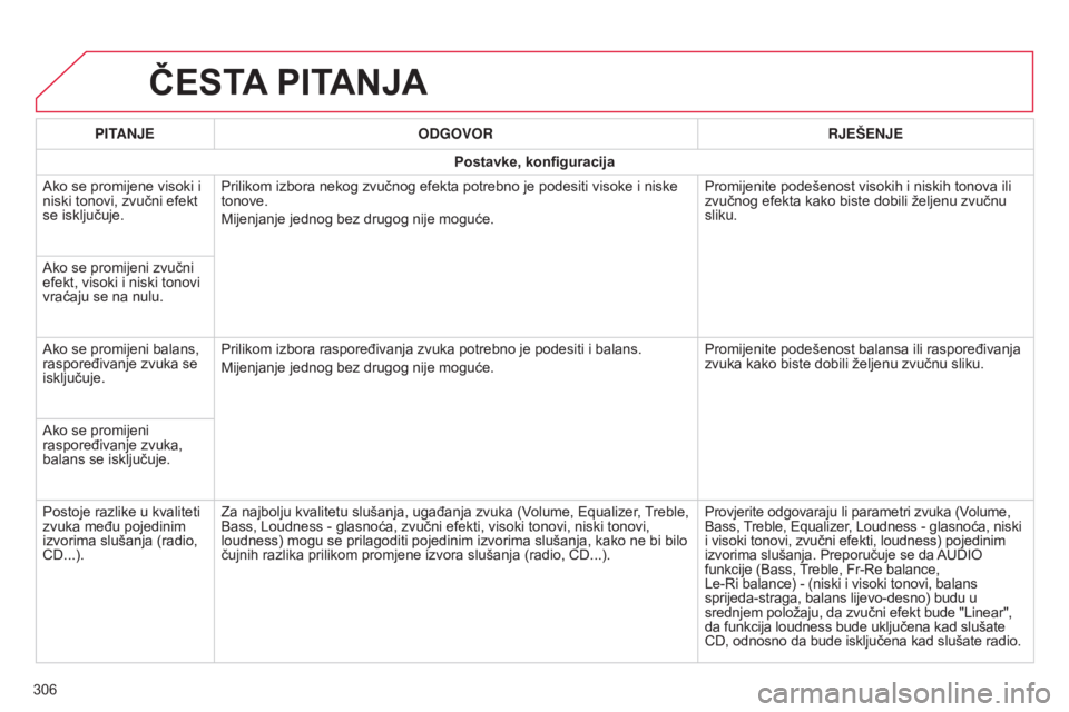 CITROEN C4 CACTUS 2014 Upute Za Rukovanje (in Croatian) E3_hr_Chap12b_SMEGplus_ed01-2014
ČESTA PITANJA
306 PITANJE
ODGOVOR RJEŠENJE
Postavke, konfiguracija
Ako se promijene visoki i
niski tonovi, zvučni efekt
se isključuje. Prilikom izbora nekog zvu CITROEN C4 CACTUS 2014 Upute Za Rukovanje (in Croatian) E3_hr_Chap12b_SMEGplus_ed01-2014
ČESTA PITANJA
306 PITANJE
ODGOVOR RJEŠENJE
Postavke, konfiguracija
Ako se promijene visoki i
niski tonovi, zvučni efekt
se isključuje. Prilikom izbora nekog zvu