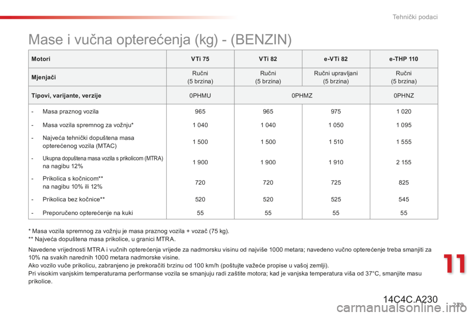 CITROEN C4 CACTUS 2014  Upute Za Rukovanje (in Croatian) 229
11
Tehnički podaci
  *   Masa vozila spremnog za vožnju je masa praznog vozila + vozač (75 kg).    **   Najveća dopuštena masa prikolice, u granici MTR A.  
MotoriV Ti 75VTi 82e-VTi 82e -T H 