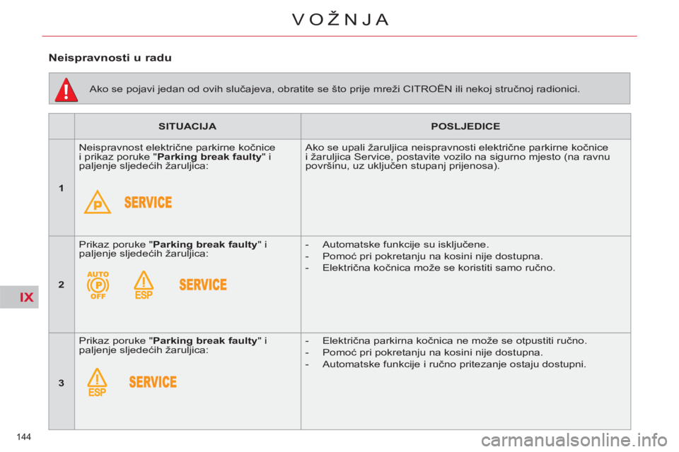 CITROEN C4 PICASSO 2013  Upute Za Rukovanje (in Croatian) IX
144 
VOŽNJA
   
 
SITUACIJA 
 
   
 
POSLJEDICE 
 
 
   
 
1 
 
   Neispravnost električne parkirne kočnice 
i prikaz poruke " Parking break faulty 
" i 
paljenje sljedećih žaruljica:   Ako se