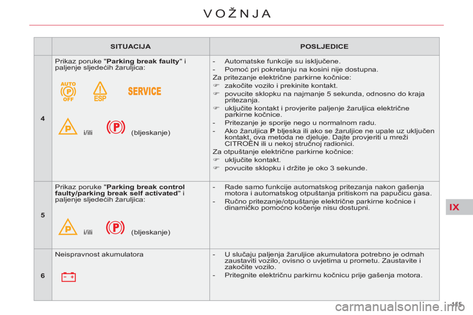 CITROEN C4 PICASSO 2013  Upute Za Rukovanje (in Croatian) IX
145 
VOŽNJA
   
 
SITUACIJA 
 
   
 
POSLJEDICE 
 
 
   
 
4 
 
   Prikaz poruke " Parking break faulty 
" i 
paljenje sljedećih žaruljica: 
  i/ili   (bljeskanje)    
 
-   Automatske funkcije 