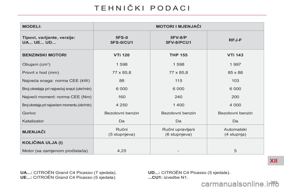 CITROEN C4 PICASSO 2013 Upute Za Rukovanje (in Croatian) XII
213
TEHNIČKI PODACI
MODELI:
MOTORI I MJENJAČI
Tipovi, varijante, verzije:
UA... UE... UD...
5FS-0
5FS-0/CU1
5FV-8/P
5FV-8/PCU1
RF CITROEN C4 PICASSO 2013 Upute Za Rukovanje (in Croatian) XII
213
TEHNIČKI PODACI
MODELI:
MOTORI I MJENJAČI
Tipovi, varijante, verzije:
UA... UE... UD...
5FS-0
5FS-0/CU1
5FV-8/P
5FV-8/PCU1
RF