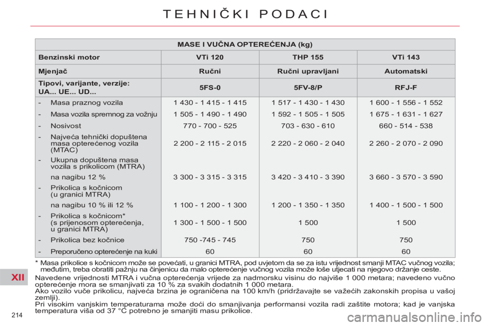 CITROEN C4 PICASSO 2013 Upute Za Rukovanje (in Croatian) XII
214
TEHNIČKI PODACI
MASE I VUČNA OPTEREĆENJA (kg)
Benzinski motor
VTi 120
THP 155
VTi 143
Mjenjač
Ručni
Ručni upravljani
CITROEN C4 PICASSO 2013 Upute Za Rukovanje (in Croatian) XII
214
TEHNIČKI PODACI
MASE I VUČNA OPTEREĆENJA (kg)
Benzinski motor
VTi 120
THP 155
VTi 143
Mjenjač
Ručni
Ručni upravljani