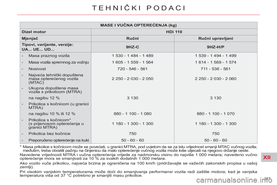CITROEN C4 PICASSO 2013 Upute Za Rukovanje (in Croatian) XII
217
TEHNIČKI PODACI
MASE I VUČNA OPTEREĆENJA (kg)
Dizel motor
HDi 110
Mjenjač
Ručni
Ručni upravljani
Tipovi, varijante, verzije:
UA CITROEN C4 PICASSO 2013 Upute Za Rukovanje (in Croatian) XII
217
TEHNIČKI PODACI
MASE I VUČNA OPTEREĆENJA (kg)
Dizel motor
HDi 110
Mjenjač
Ručni
Ručni upravljani
Tipovi, varijante, verzije:
UA