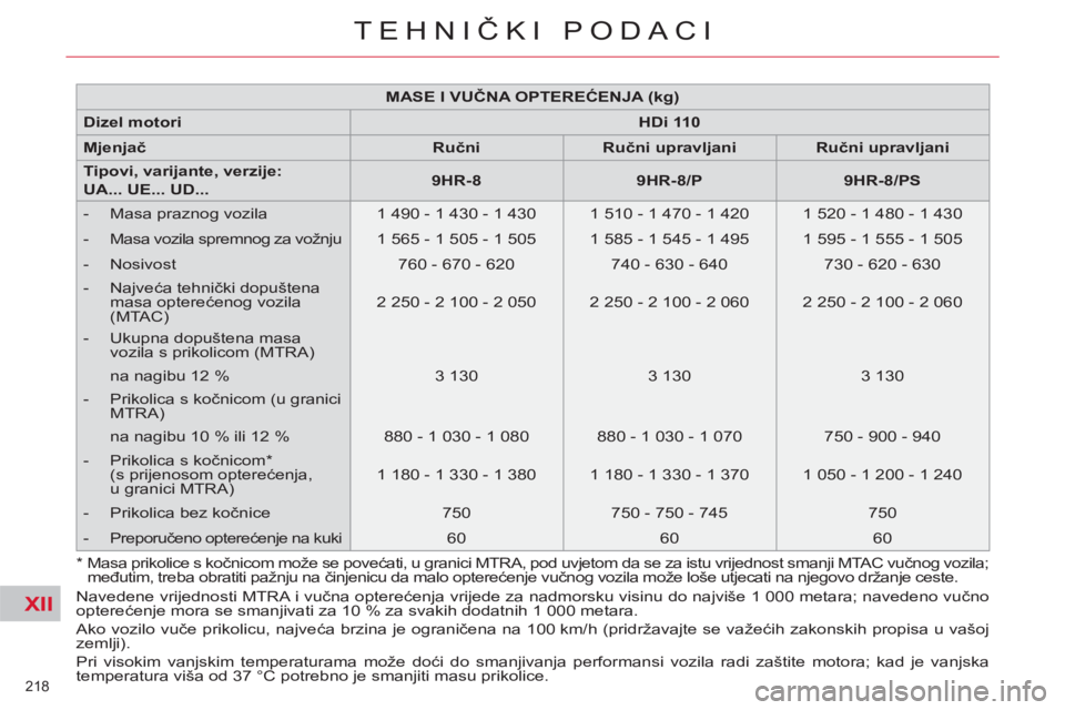 CITROEN C4 PICASSO 2013 Upute Za Rukovanje (in Croatian) XII
218
TEHNIČKI PODACI
Navedene vrijednosti MTRA i vučna opterećenja vrijede za nadmorsku visinu do najviše 1 000 metara; navedeno vučno
opterećenje mora se smanjivati za 10 % za svakih dod CITROEN C4 PICASSO 2013 Upute Za Rukovanje (in Croatian) XII
218
TEHNIČKI PODACI
Navedene vrijednosti MTRA i vučna opterećenja vrijede za nadmorsku visinu do najviše 1 000 metara; navedeno vučno
opterećenje mora se smanjivati za 10 % za svakih dod