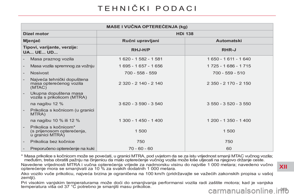 CITROEN C4 PICASSO 2013 Upute Za Rukovanje (in Croatian) XII
219
TEHNIČKI PODACI
Navedene vrijednosti MTRA i vučna opterećenja vrijede za nadmorsku visinu do najviše 1 000 metara; navedeno vučno
opterećenje mora se smanjivati za 10 % za svakih dod CITROEN C4 PICASSO 2013 Upute Za Rukovanje (in Croatian) XII
219
TEHNIČKI PODACI
Navedene vrijednosti MTRA i vučna opterećenja vrijede za nadmorsku visinu do najviše 1 000 metara; navedeno vučno
opterećenje mora se smanjivati za 10 % za svakih dod