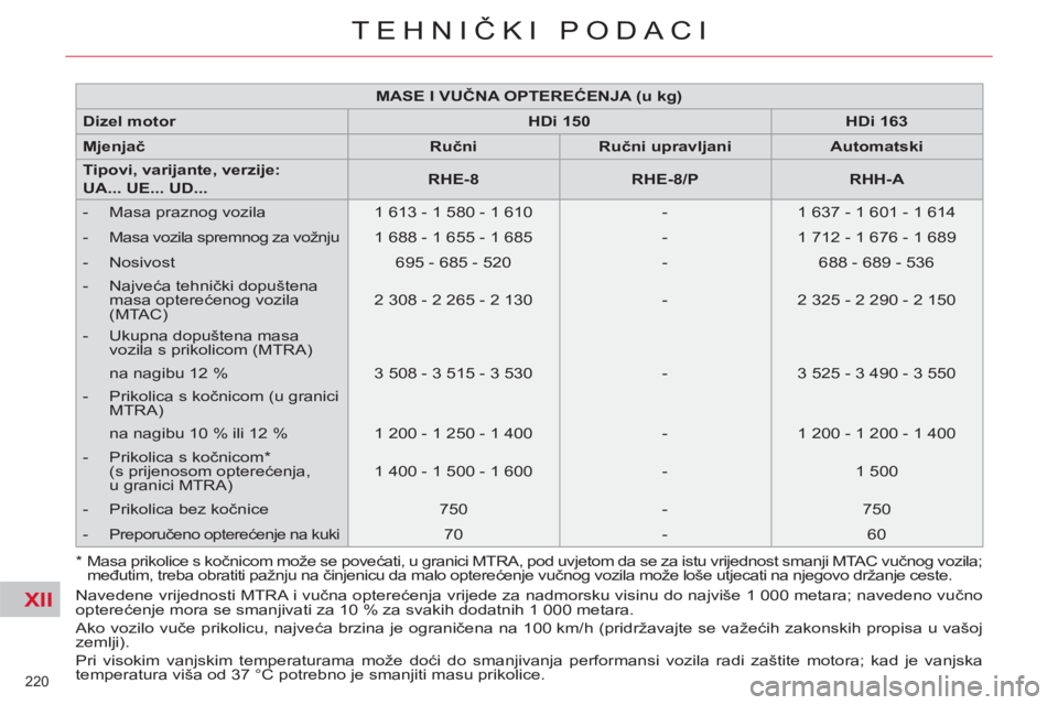 CITROEN C4 PICASSO 2013 Upute Za Rukovanje (in Croatian) XII
220
TEHNIČKI PODACI
*
Masa prikolice s kočnicom može se povećati, u granici MTRA, pod uvjetom da se za istu vrijednost smanji MTAC vučnog vozila;
međutim, treba obratiti pažnju na č CITROEN C4 PICASSO 2013 Upute Za Rukovanje (in Croatian) XII
220
TEHNIČKI PODACI
*
Masa prikolice s kočnicom može se povećati, u granici MTRA, pod uvjetom da se za istu vrijednost smanji MTAC vučnog vozila;
međutim, treba obratiti pažnju na č