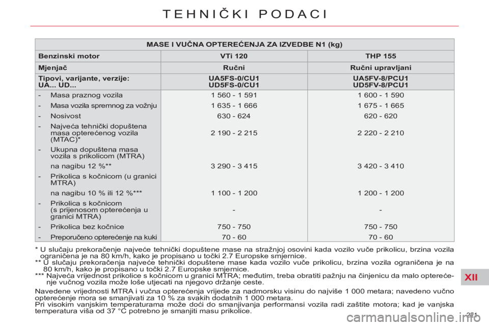 CITROEN C4 PICASSO 2013 Upute Za Rukovanje (in Croatian) XII
221
TEHNIČKI PODACI
*
U slučaju prekoračenje najveće tehnički dopuštene mase na stražnjoj osovini kada vozilo vuče prikolicu, brzina vozila
ograničena je na 80 km/h, kako je pro CITROEN C4 PICASSO 2013 Upute Za Rukovanje (in Croatian) XII
221
TEHNIČKI PODACI
*
U slučaju prekoračenje najveće tehnički dopuštene mase na stražnjoj osovini kada vozilo vuče prikolicu, brzina vozila
ograničena je na 80 km/h, kako je pro