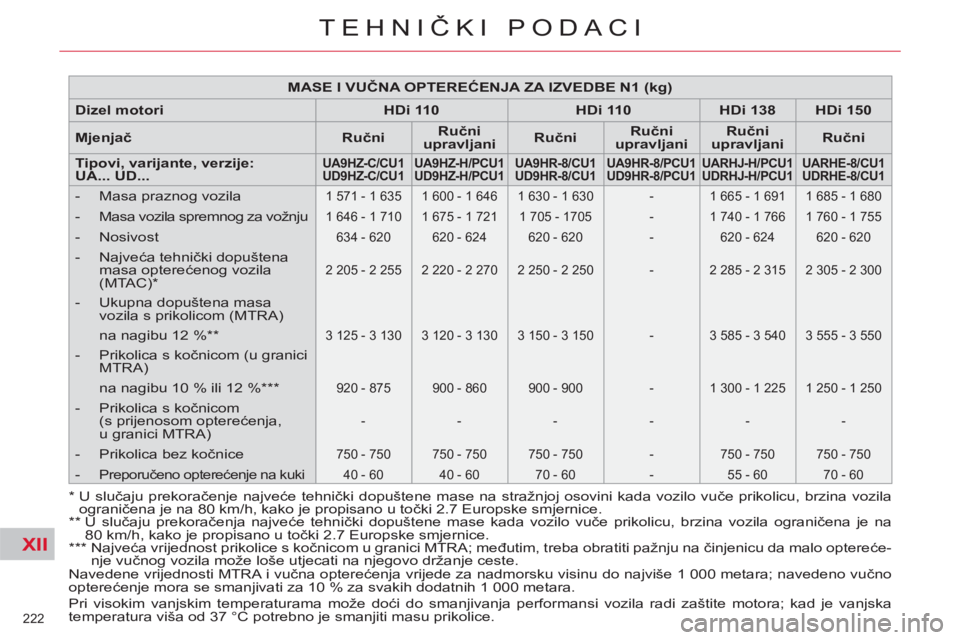 CITROEN C4 PICASSO 2013 Upute Za Rukovanje (in Croatian) XII
222
TEHNIČKI PODACI
Navedene vrijednosti MTRA i vučna opterećenja vrijede za nadmorsku visinu do najviše 1 000 metara; navedeno vučno
opterećenje mora se smanjivati za 10 % za svakih dod CITROEN C4 PICASSO 2013 Upute Za Rukovanje (in Croatian) XII
222
TEHNIČKI PODACI
Navedene vrijednosti MTRA i vučna opterećenja vrijede za nadmorsku visinu do najviše 1 000 metara; navedeno vučno
opterećenje mora se smanjivati za 10 % za svakih dod