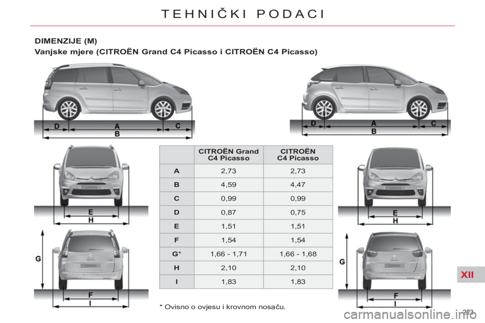 CITROEN C4 PICASSO 2013 Upute Za Rukovanje (in Croatian) XII
223
TEHNIČKI PODACI
* Ovisno o ovjesu i krovnom nosaču.
DIMENZIJE (M)
Vanjske mjere (CITROËN Grand C4 Picasso i CITROËN C4 Picasso)
CITROËN
Grand
C4
Picasso CITROEN C4 PICASSO 2013 Upute Za Rukovanje (in Croatian) XII
223
TEHNIČKI PODACI
* Ovisno o ovjesu i krovnom nosaču.
DIMENZIJE (M)
Vanjske mjere (CITROËN Grand C4 Picasso i CITROËN C4 Picasso)
CITROËN
Grand
C4
Picasso
