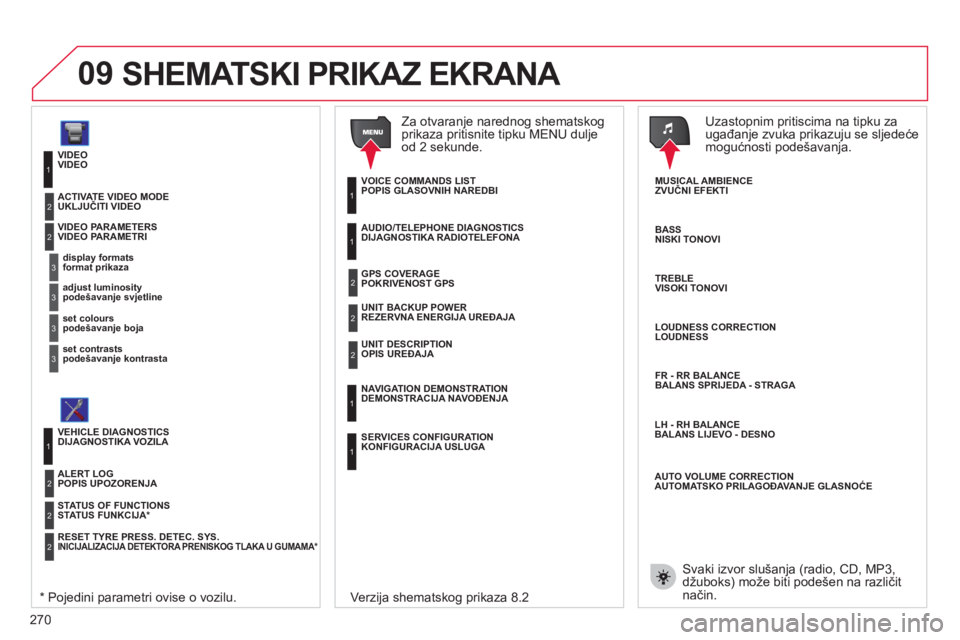 CITROEN C4 PICASSO 2013  Upute Za Rukovanje (in Croatian) 270
09
VIDEO
format 
prikaza
VIDEO PARAMETRI 
1
2
3
podešavanje svjetline3
podešavanje boja3
podešavanje kontrasta3
UKLJUČITI VIDEO  2
DIJAGNOSTIKA VOZILA 
STATUS FUNKCIJA *1
2
POPIS UPOZORENJA 
 
