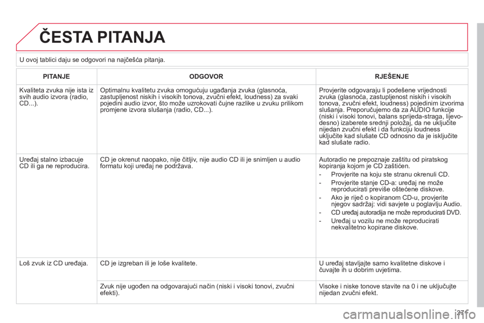 CITROEN C4 PICASSO 2013 Upute Za Rukovanje (in Croatian) 271
ČESTA PITANJA
PITANJEODGOVORRJEŠENJE
Kvaliteta zvuka nije ista izsvih audio izvora (radio,CD...).
Optimalnu kvalitetu zvuka omogućuju ugađanja zvuka (glasnoća,zastupljenost niskih i viso CITROEN C4 PICASSO 2013 Upute Za Rukovanje (in Croatian) 271
ČESTA PITANJA
PITANJEODGOVORRJEŠENJE
Kvaliteta zvuka nije ista izsvih audio izvora (radio,CD...).
Optimalnu kvalitetu zvuka omogućuju ugađanja zvuka (glasnoća,zastupljenost niskih i viso