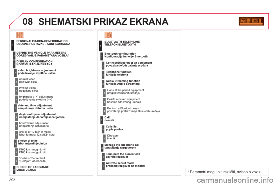 CITROEN C4 PICASSO 2013 Upute Za Rukovanje (in Croatian) 326
08SHEMATSKI PRIKAZ EKRANA
BLUETOOTH TELEPHONE
TELEFON BLUETOOTH
Connect/Disconnect an e
quipment
povezivanje/odspajanje uređaja
Consult the paired equipment
pregled združenih uređaja CITROEN C4 PICASSO 2013 Upute Za Rukovanje (in Croatian) 326
08SHEMATSKI PRIKAZ EKRANA
BLUETOOTH TELEPHONE
TELEFON BLUETOOTH
Connect/Disconnect an e
quipment
povezivanje/odspajanje uređaja
Consult the paired equipment
pregled združenih uređaja