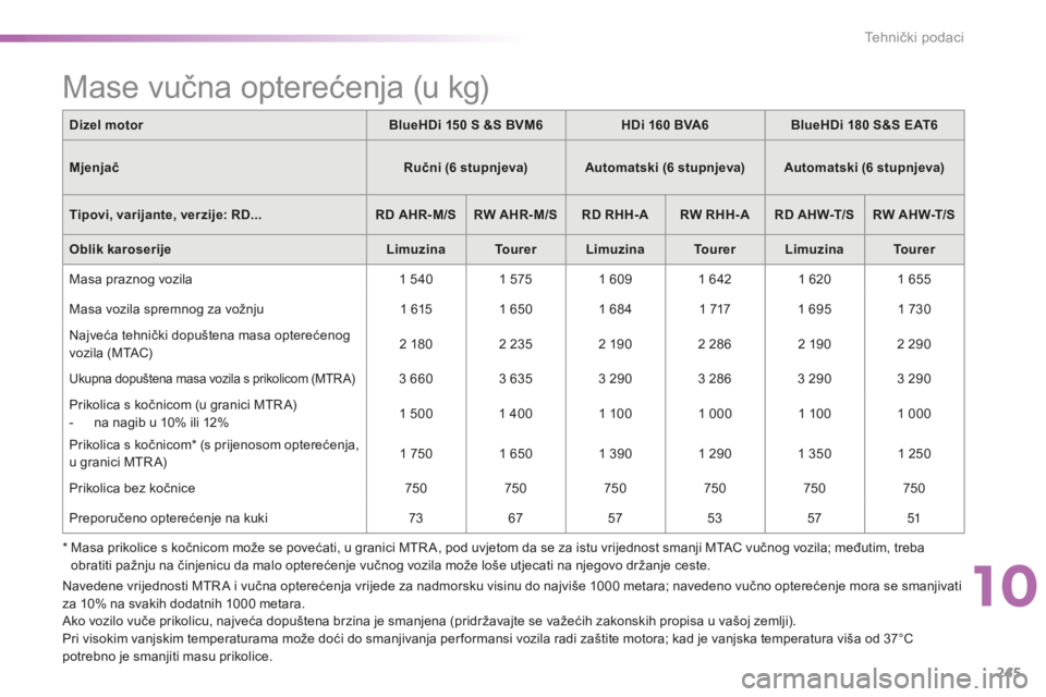 CITROEN C5 2016 Upute Za Rukovanje (in Croatian) 245
C5_hr_Chap10_caracteristique_ed01-2015
Dizel motorBlueHDi 150 S &S BVM6HDi 160 BVA6BlueHDi 180 S&S EAT6
Mjenjač Ručni (6
stupnjeva) Automatski (6 stupnjeva) Automatski (6 stupnjeva)
CITROEN C5 2016 Upute Za Rukovanje (in Croatian) 245
C5_hr_Chap10_caracteristique_ed01-2015
Dizel motorBlueHDi 150 S &S BVM6HDi 160 BVA6BlueHDi 180 S&S EAT6
Mjenjač Ručni (6
stupnjeva) Automatski (6 stupnjeva) Automatski (6 stupnjeva)