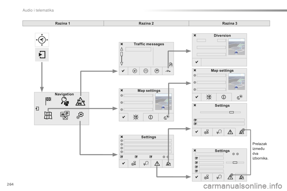CITROEN C5 2016  Upute Za Rukovanje (in Croatian) 264
C5_hr_Chap11b_sMeGplus_ed01-2015
Prelazak 
između 
dva 
izbornika.
Razina 1
Razina 2Razina 3
Traffic messages
Settings Diversion
Map settings
Navigation Map settings
Settings
Settings 
A  