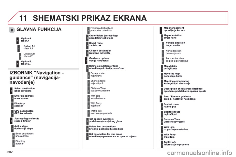 CITROEN C5 2015 Upute Za Rukovanje (in Croatian) 11
302
C5_hr_Chap11b_rT6-2-8_ed01-2014
SHEMATSKI PRIKAZ EKRANA
IZBORNIK "Navigation -
guidance" (navigacija-
navođenje)
Enter an address
unos adrese Select destination
izbor odredišta
Di CITROEN C5 2015 Upute Za Rukovanje (in Croatian) 11
302
C5_hr_Chap11b_rT6-2-8_ed01-2014
SHEMATSKI PRIKAZ EKRANA
IZBORNIK "Navigation -
guidance" (navigacija-
navođenje)
Enter an address
unos adrese Select destination
izbor odredišta
Di