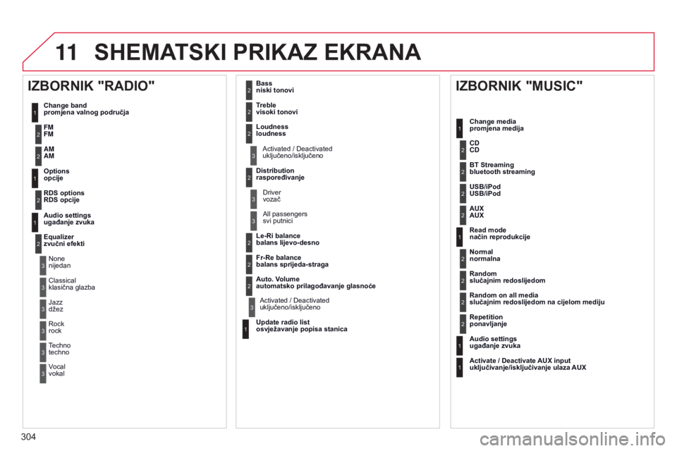CITROEN C5 2015 Upute Za Rukovanje (in Croatian) 11
304
C5_hr_Chap11b_rT6-2-8_ed01-2014
SHEMATSKI PRIKAZ EKRANA
1
1
2
1
1
2
2
2
2
2
2
2
3
3
2
2
2
1
Random on all media
slučajnim redoslijedom na cijelom mediju
Repetition
ponavljanje
Audio settings CITROEN C5 2015 Upute Za Rukovanje (in Croatian) 11
304
C5_hr_Chap11b_rT6-2-8_ed01-2014
SHEMATSKI PRIKAZ EKRANA
1
1
2
1
1
2
2
2
2
2
2
2
3
3
2
2
2
1
Random on all media
slučajnim redoslijedom na cijelom mediju
Repetition
ponavljanje
Audio settings