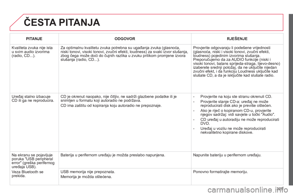 CITROEN C5 2015 Upute Za Rukovanje (in Croatian) 329
C5_hr_Chap11c_rd45_ed01_2014
ČESTA PITANJA
PITANJE ODGOVOR RJEŠENJE
k
valiteta zvuka nije ista
u svim audio izvorima
(radio, C
d ...).
z
a optimalnu kvalitetu zvuka potrebna su ugađanja zvu CITROEN C5 2015 Upute Za Rukovanje (in Croatian) 329
C5_hr_Chap11c_rd45_ed01_2014
ČESTA PITANJA
PITANJE ODGOVOR RJEŠENJE
k
valiteta zvuka nije ista
u svim audio izvorima
(radio, C
d ...).
z
a optimalnu kvalitetu zvuka potrebna su ugađanja zvu