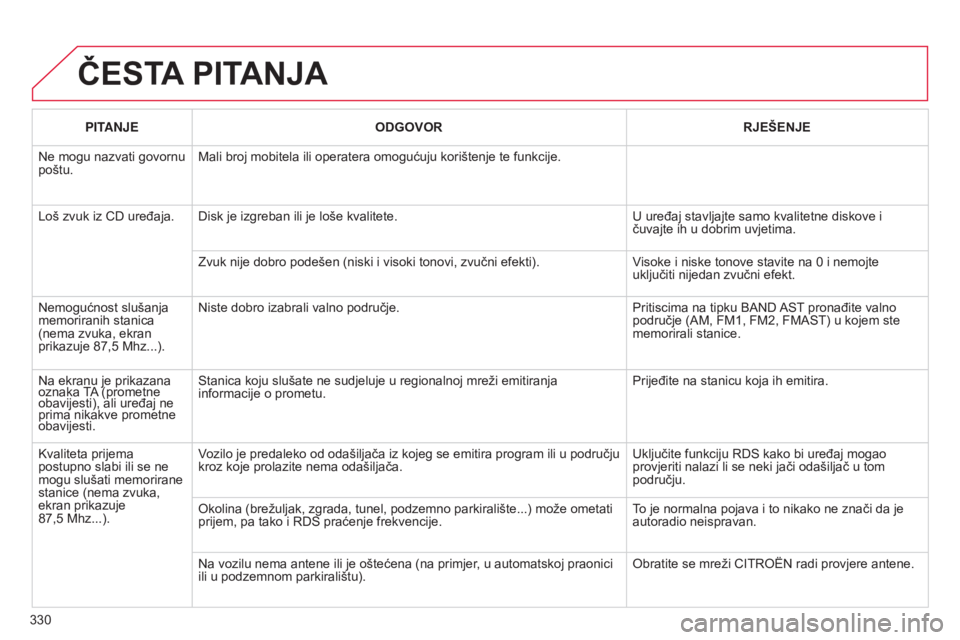 CITROEN C5 2015 Upute Za Rukovanje (in Croatian) 330
C5_hr_Chap11c_rd45_ed01_2014
ČESTA PITANJA
PITANJE ODGOVOR RJEŠENJE
n
e mogu nazvati govornu
poštu. Mali broj mobitela ili operatera omogućuju korištenje te funkcije.
Loš zvuk iz C
d ure CITROEN C5 2015 Upute Za Rukovanje (in Croatian) 330
C5_hr_Chap11c_rd45_ed01_2014
ČESTA PITANJA
PITANJE ODGOVOR RJEŠENJE
n
e mogu nazvati govornu
poštu. Mali broj mobitela ili operatera omogućuju korištenje te funkcije.
Loš zvuk iz C
d ure