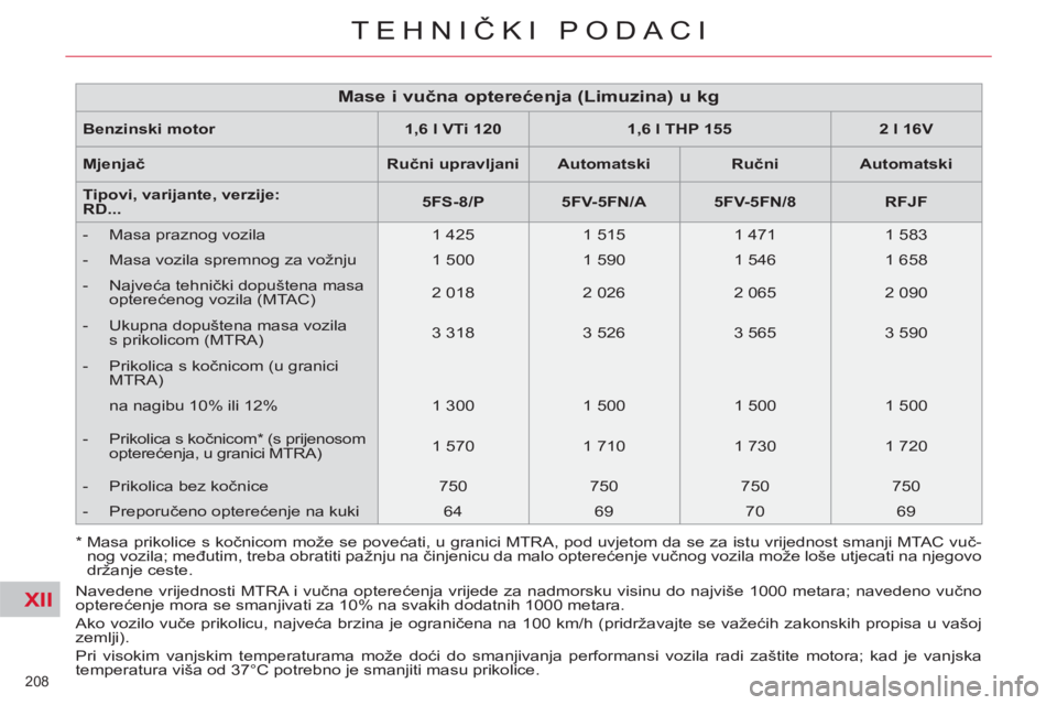 CITROEN C5 2014  Upute Za Rukovanje (in Croatian) XII
208 
TEHNIČKI PODACI
 
 
*  Masa prikolice s kočnicom može se povećati, u granici MTRA, pod uvjetom da se za istu vrijednost smanji MTAC vuč-
nog vozila; međutim, treba obratiti pažnju na 