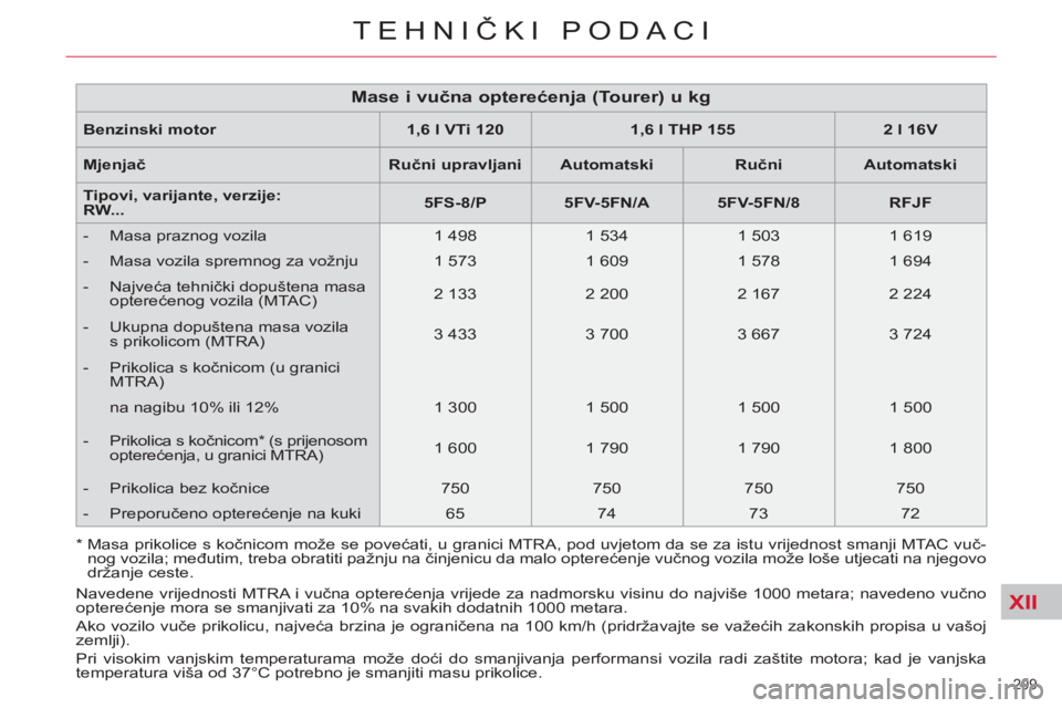 CITROEN C5 2014 Upute Za Rukovanje (in Croatian) XII
209
TEHNIČKI PODACI
Benzinski motor
1,6 l VTi 120
1,6 l THP 155
2 l 16V
Mjenjač
Ručni upravljani
Automatski
Ručni
Autom CITROEN C5 2014 Upute Za Rukovanje (in Croatian) XII
209
TEHNIČKI PODACI
Benzinski motor
1,6 l VTi 120
1,6 l THP 155
2 l 16V
Mjenjač
Ručni upravljani
Automatski
Ručni
Autom