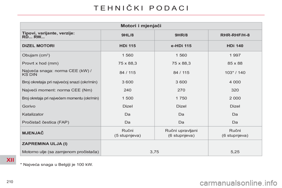 CITROEN C5 2014 Upute Za Rukovanje (in Croatian) XII
210
TEHNIČKI PODACI
*
Najveća snaga u Belgiji je 100 kW.
Motori i mjenjači
Tipovi, varijante, verzije:
RD... RW...
CITROEN C5 2014 Upute Za Rukovanje (in Croatian) XII
210
TEHNIČKI PODACI
*
Najveća snaga u Belgiji je 100 kW.
Motori i mjenjači
Tipovi, varijante, verzije:
RD... RW...