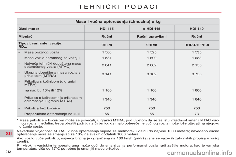 CITROEN C5 2014 Upute Za Rukovanje (in Croatian) XII
212
TEHNIČKI PODACI
Navedene vrijednosti MTRA i vučna opterećenja vrijede za nadmorsku visinu do najviše 1000 metara; navedeno vučno
opterećenje mora se smanjivati za 10% na svakih dodat CITROEN C5 2014 Upute Za Rukovanje (in Croatian) XII
212
TEHNIČKI PODACI
Navedene vrijednosti MTRA i vučna opterećenja vrijede za nadmorsku visinu do najviše 1000 metara; navedeno vučno
opterećenje mora se smanjivati za 10% na svakih dodat