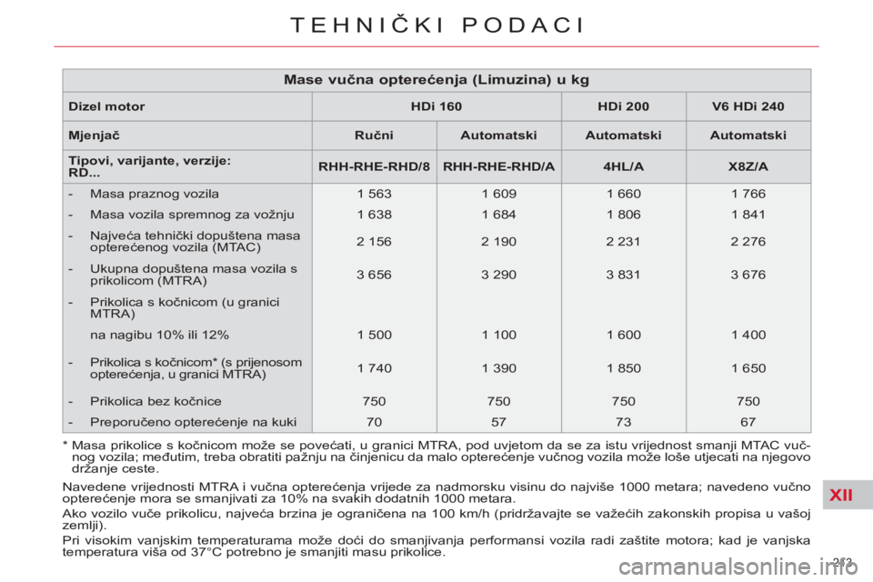 CITROEN C5 2014 Upute Za Rukovanje (in Croatian) XII
213
TEHNIČKI PODACI
Dizel motor
HDi 160
HDi 200
V6
HDi 240
Mjenjač
Ručni
Automatski
Automatski
Automatski
Ti CITROEN C5 2014 Upute Za Rukovanje (in Croatian) XII
213
TEHNIČKI PODACI
Dizel motor
HDi 160
HDi 200
V6
HDi 240
Mjenjač
Ručni
Automatski
Automatski
Automatski
Ti