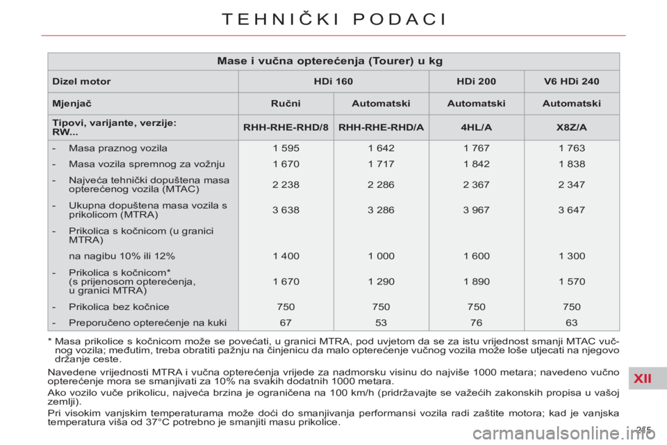 CITROEN C5 2014 Upute Za Rukovanje (in Croatian) XII
215
TEHNIČKI PODACI
Dizel motor
HDi 160
HDi 200
V6
HDi 240
Mjenjač
Ručni
Automatski
Automatski
Automatski
Ti CITROEN C5 2014 Upute Za Rukovanje (in Croatian) XII
215
TEHNIČKI PODACI
Dizel motor
HDi 160
HDi 200
V6
HDi 240
Mjenjač
Ručni
Automatski
Automatski
Automatski
Ti