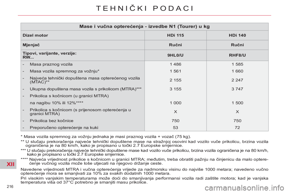 CITROEN C5 2014 Upute Za Rukovanje (in Croatian) XII
216
TEHNIČKI PODACI
Navedene vrijednosti MTRA i vučna opterećenja vrijede za nadmorsku visinu do najviše 1000 metara; navedeno vučno
opterećenje mora se smanjivati za 10% za svakih dodat CITROEN C5 2014 Upute Za Rukovanje (in Croatian) XII
216
TEHNIČKI PODACI
Navedene vrijednosti MTRA i vučna opterećenja vrijede za nadmorsku visinu do najviše 1000 metara; navedeno vučno
opterećenje mora se smanjivati za 10% za svakih dodat